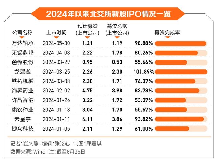 IPO受理破冰，利润过亿、营收超10亿企业涌向北交所