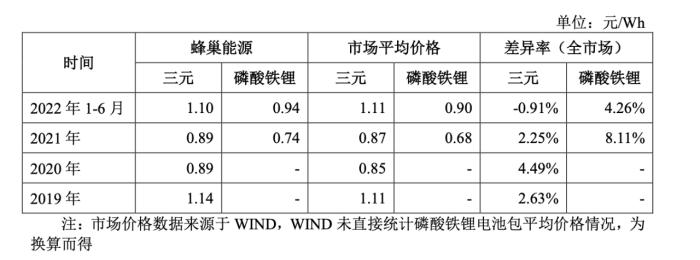 蜂巢能源，失去“供养”