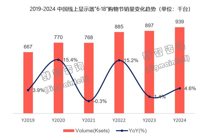 群智咨询：“6.18”期间中国独立显示器线上市场销售规模约为94万台 同比增约4.6%