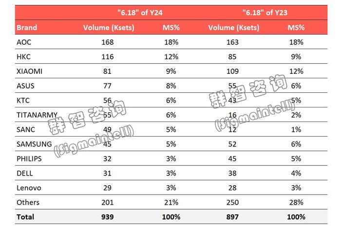 群智咨询：“6.18”期间中国独立显示器线上市场销售规模约为94万台 同比增约4.6%