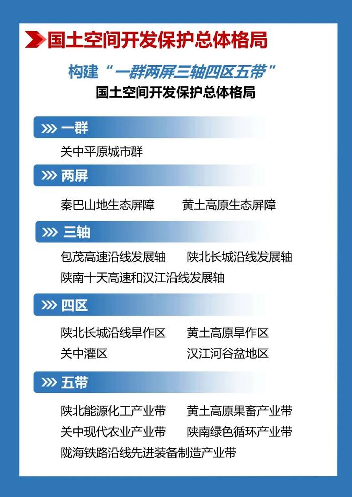 陕西省国土空间规划（2021—2035年），一图读懂→