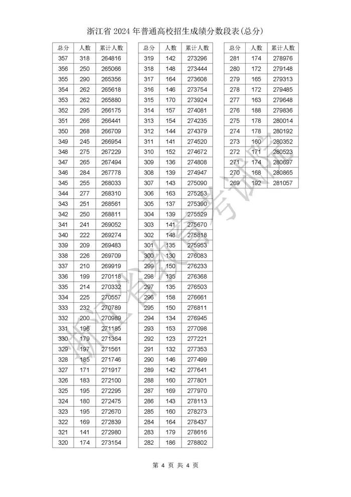 刚刚，2024浙江高考成绩分数段表发布！