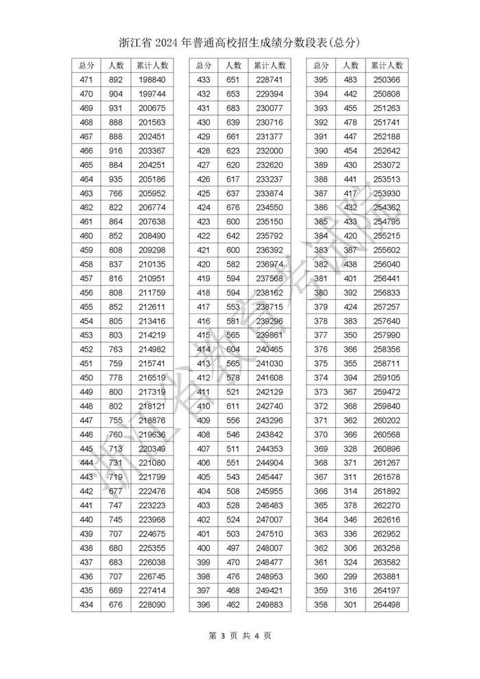 刚刚，2024浙江高考成绩分数段表发布！