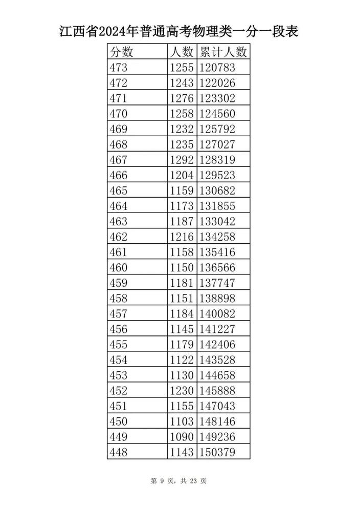 最新！江西省2024年普通高考分段表公布