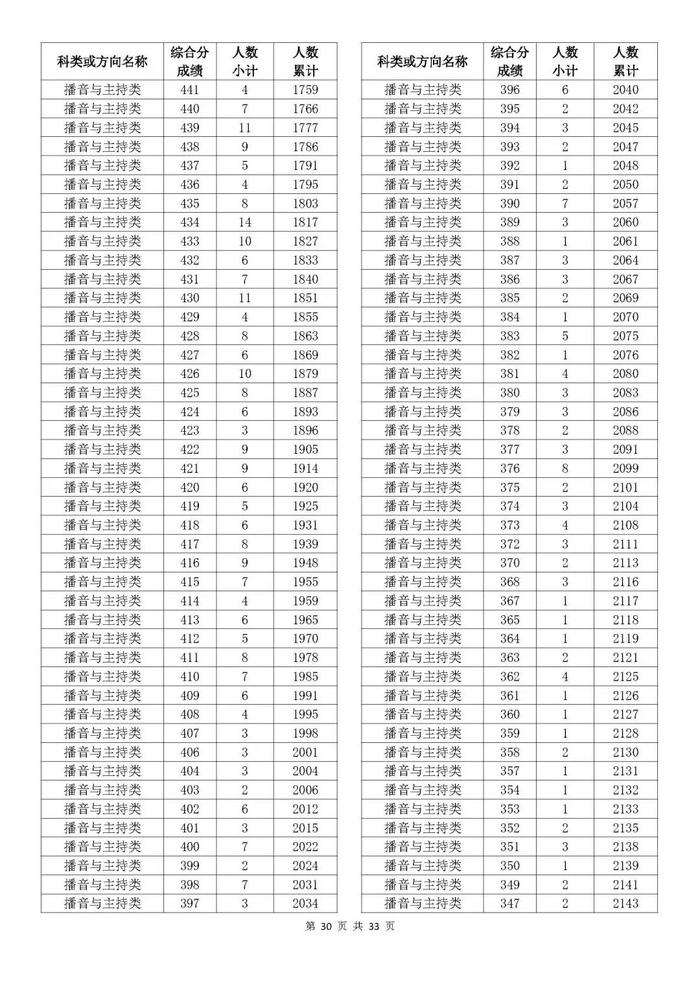 刚刚，2024浙江高考成绩分数段表发布！