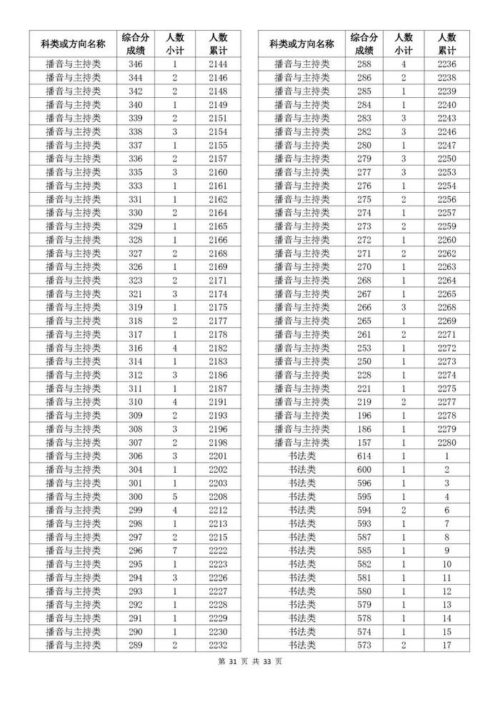 刚刚，2024浙江高考成绩分数段表发布！