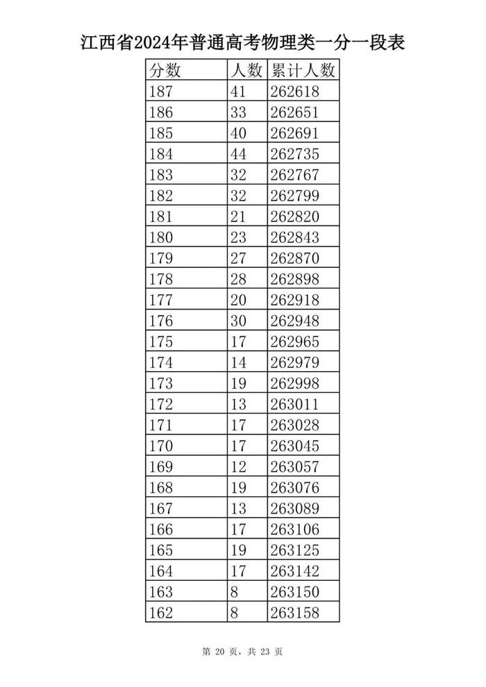 最新！江西省2024年普通高考分段表公布