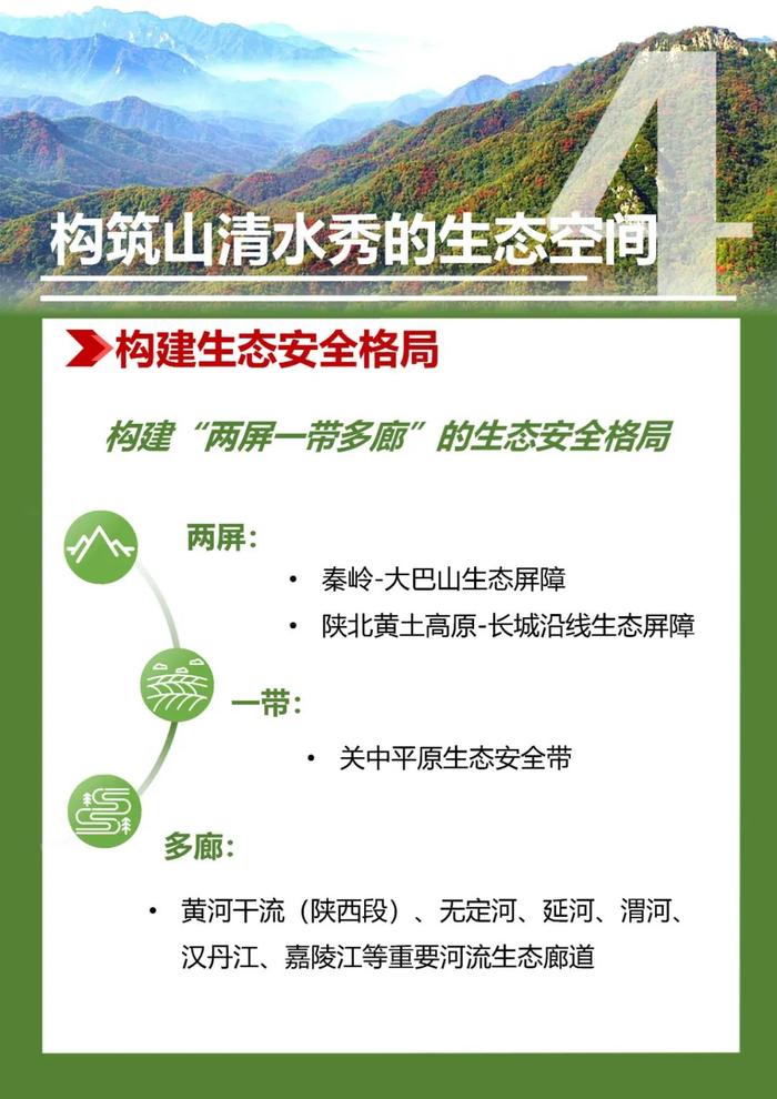 陕西省国土空间规划（2021—2035年），一图读懂→