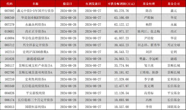 又有57只基金分红除权，合计可分配利润65.91亿元