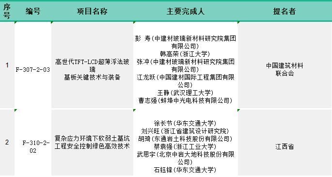 杭州20项！2023年度国家科学技术奖颁布