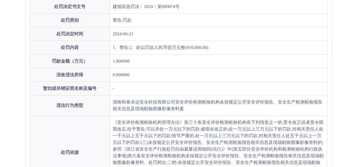 湖南和泰卓达安全科技有限公司被警告并罚款1万元