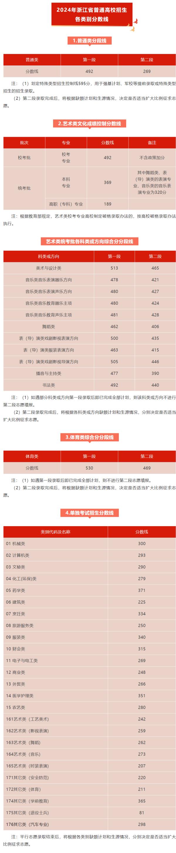 31个省份均已公布2024年高考分数线