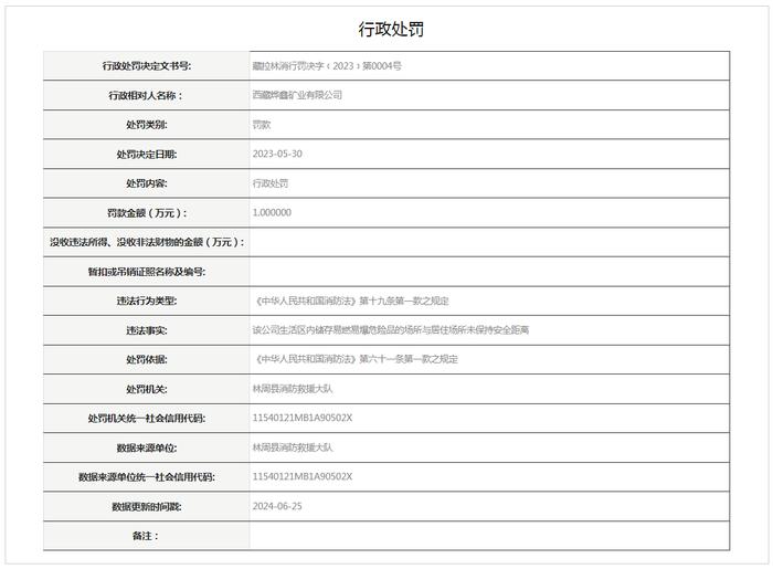 西藏烨鑫矿业有限公司被罚款1万元