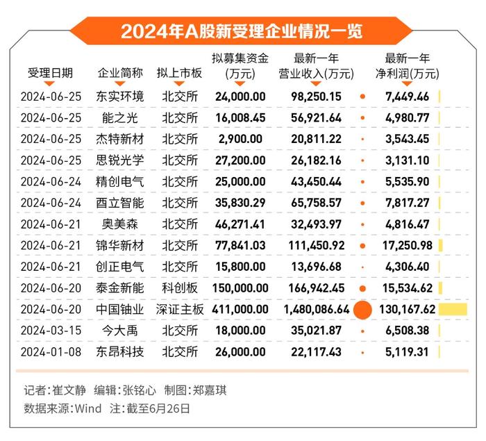 IPO受理破冰，利润过亿、营收超10亿企业涌向北交所