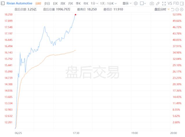 美国电动汽车生产商Rivian盘后涨幅扩大至50%