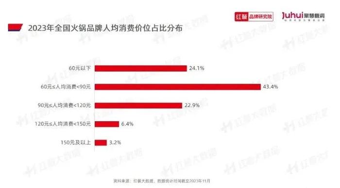 锅底9.9元起，火锅即将迎来平价时代？