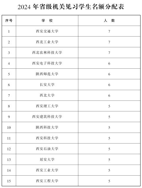 通知！遴选在校大学生到政府机关见习→