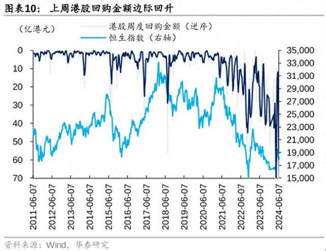 券商：上周港股回购金额，创2010年以来的单周回购总额之最