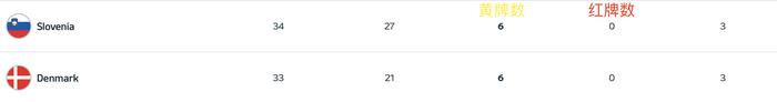 6大数据全相同，为何丹麦队力压斯洛文尼亚队一头？这还要追溯到半年前……