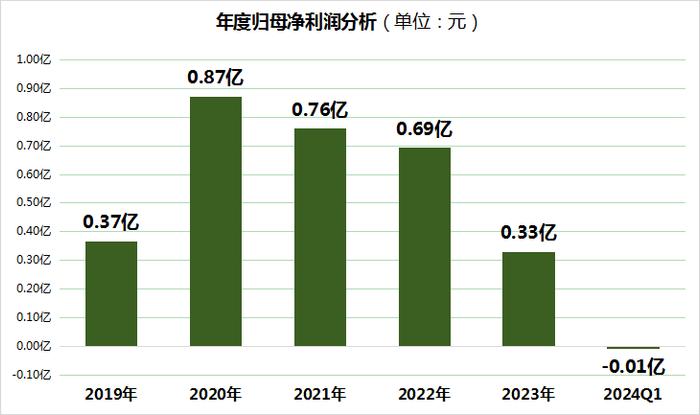 跌破发行价，市值腰斩！博菲电气一季度营收、利润双降