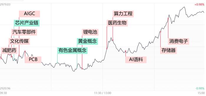 涨停复盘：市场超4800股上涨 AI概念爆发