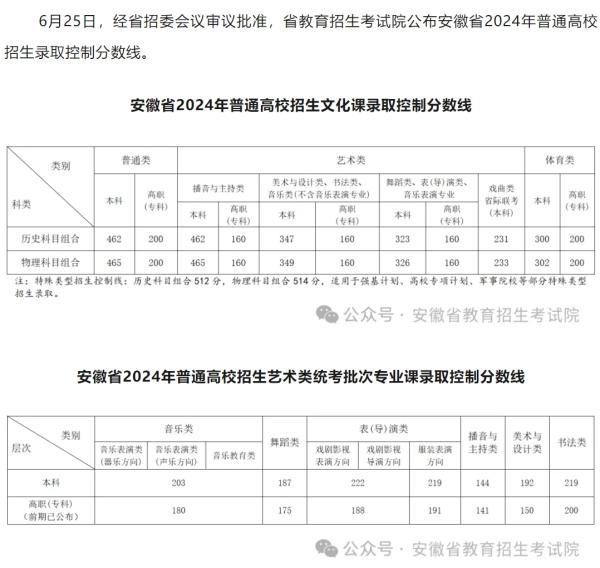 31个省份均已公布2024年高考分数线