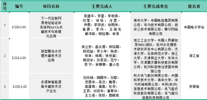 杭州20项！2023年度国家科学技术奖颁布