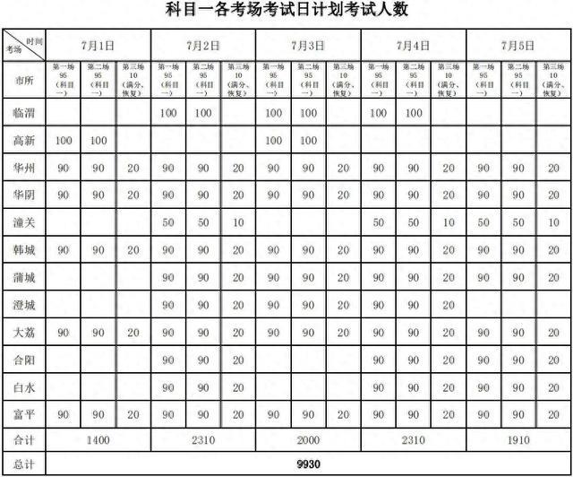 渭南市7月1日至5日汽车驾驶考试安排公告