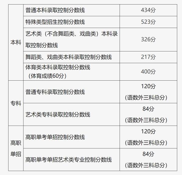 31个省份均已公布2024年高考分数线