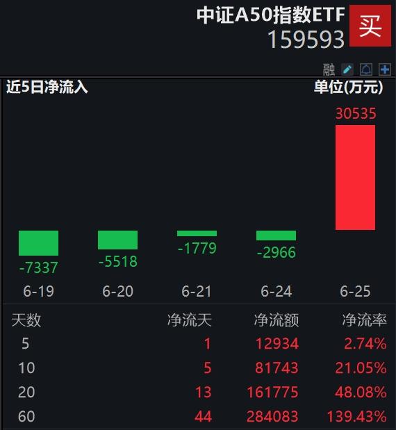资金加仓超3亿！平安中证A50指数ETF(159593)单日成交5.22亿元再夺桂冠，规模、份额突破新高