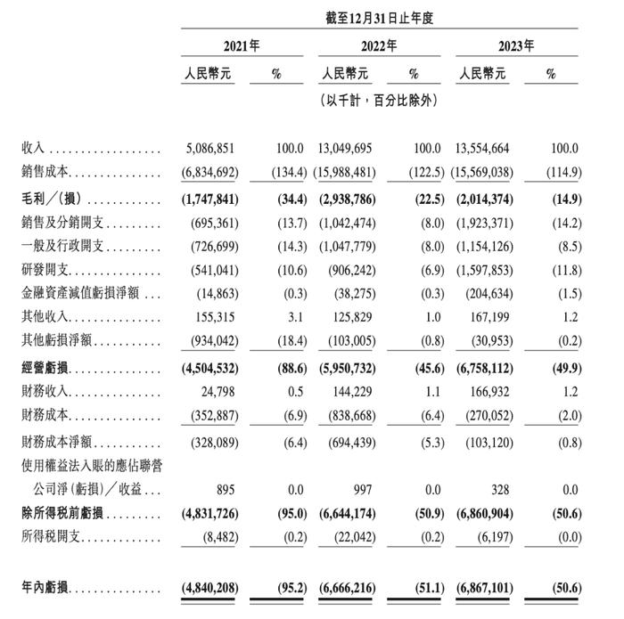 哪吒汽车急上市，“输血”何时变“造血”？