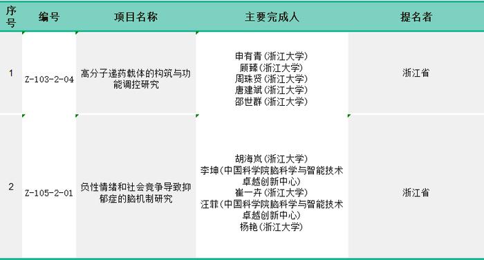 杭州20项！2023年度国家科学技术奖颁布