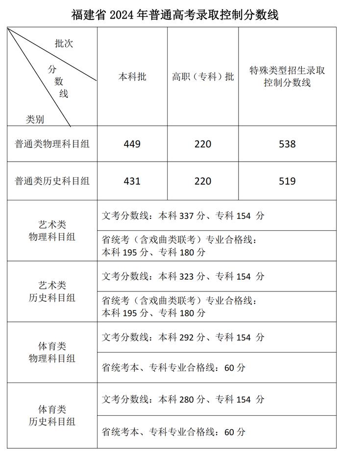 31个省份均已公布2024年高考分数线