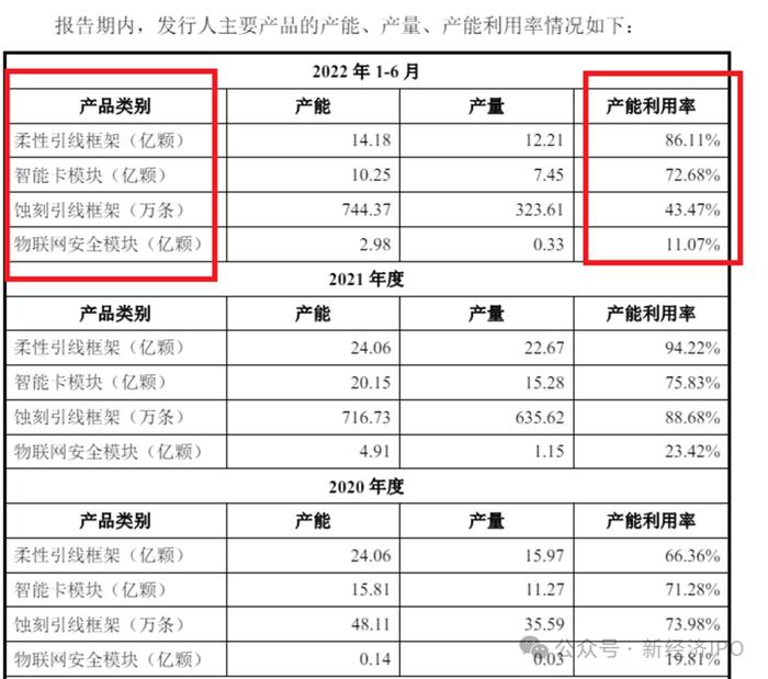 新恒汇电子惊现荒唐“圈钱”计划：产能利用率低至45%，仍要募资5亿扩产，实控人未上市已筹划顶格减持