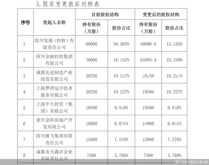 国宝人寿15%股权拟调整，四川金控将成第一大股东