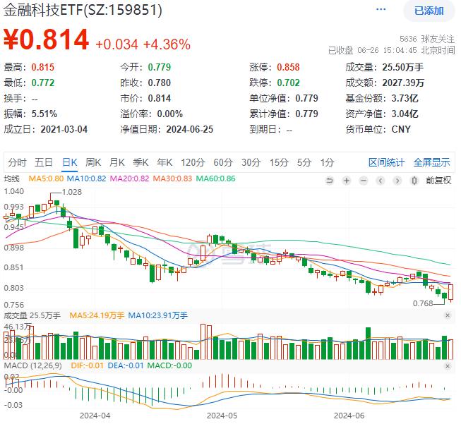 ETF热点收评｜多股涨停！AI金融+数字货币走强，飞天诚信四连板股价翻倍，金融科技ETF（159851）大涨4.36%