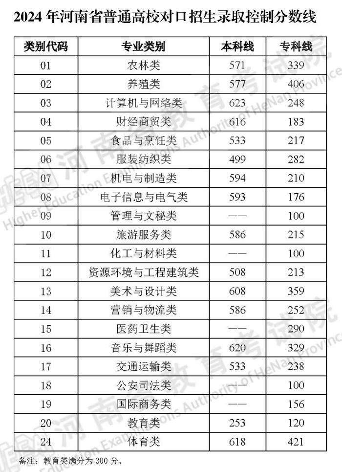 31个省份均已公布2024年高考分数线