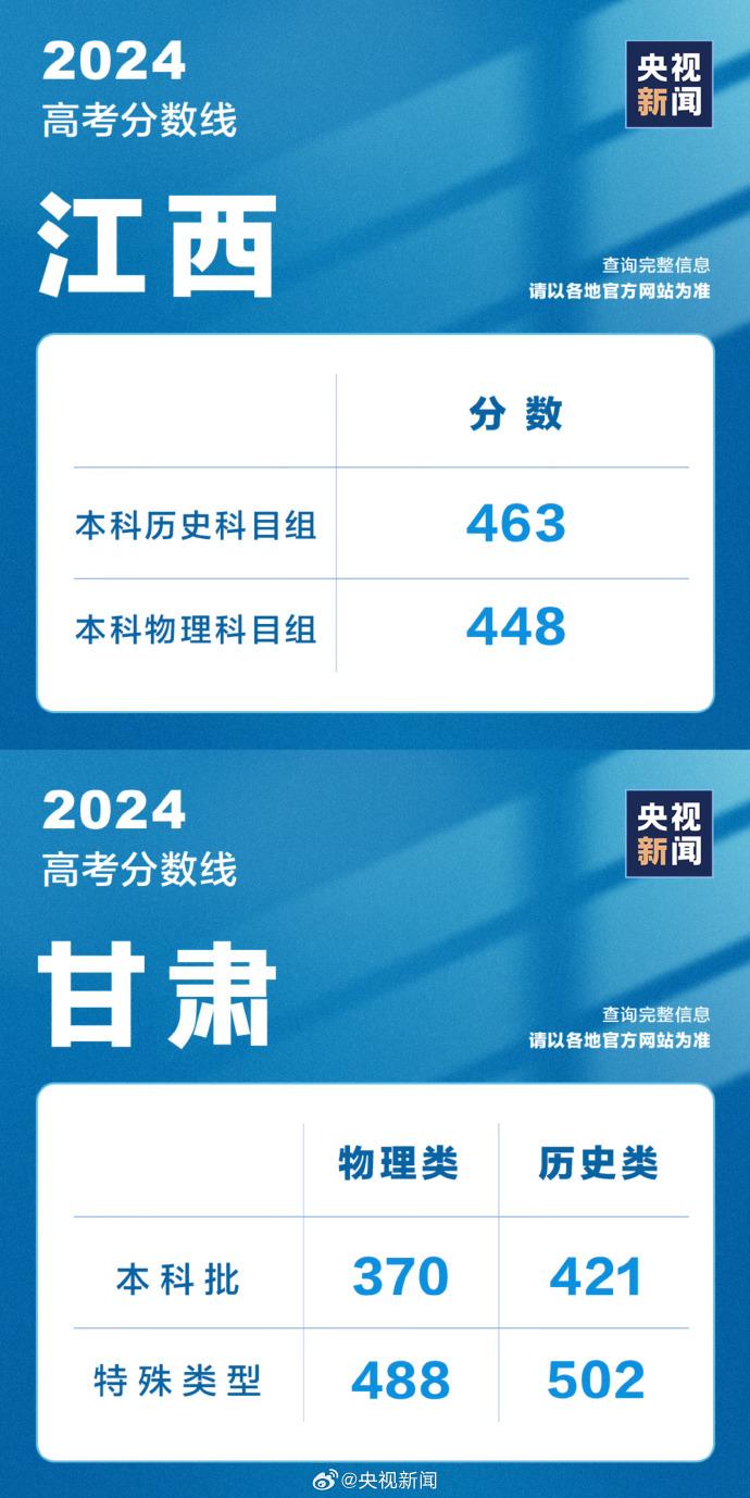 各地高考分数线已全部公布
