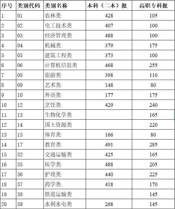 31个省份均已公布2024年高考分数线