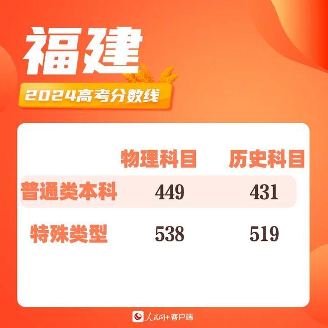 最新汇总！30省份公布高考分数线