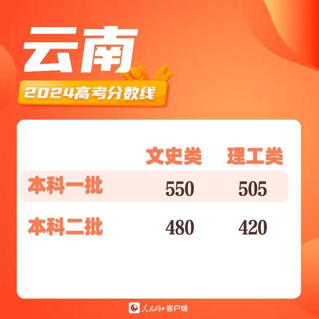 最新汇总！30省份公布高考分数线