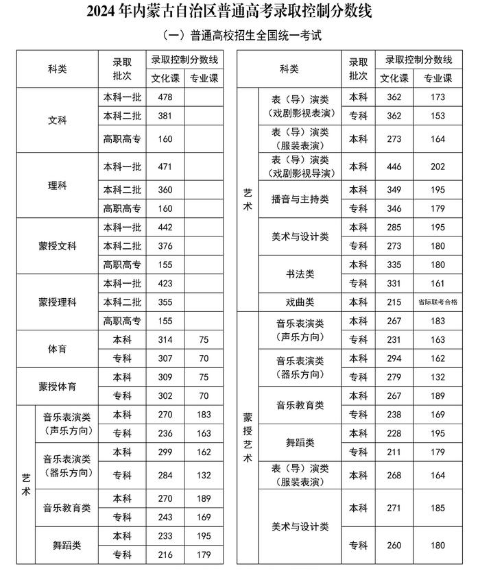 31个省份均已公布2024年高考分数线