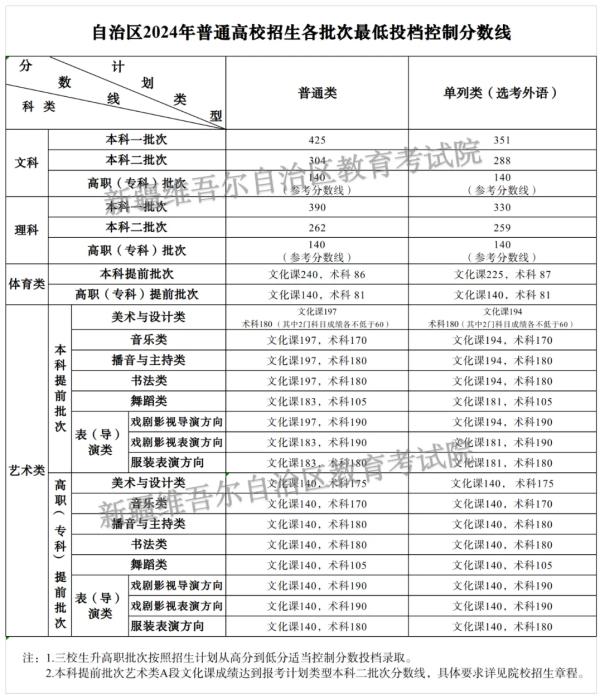 31个省份均已公布2024年高考分数线