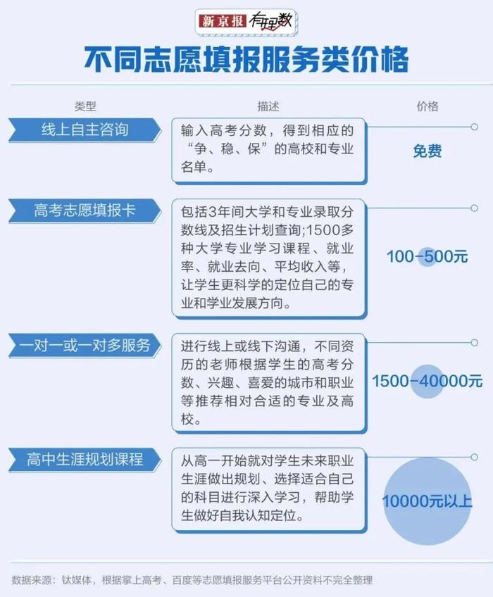 高考志愿填报服务近2万？大模型把价格“打下来”