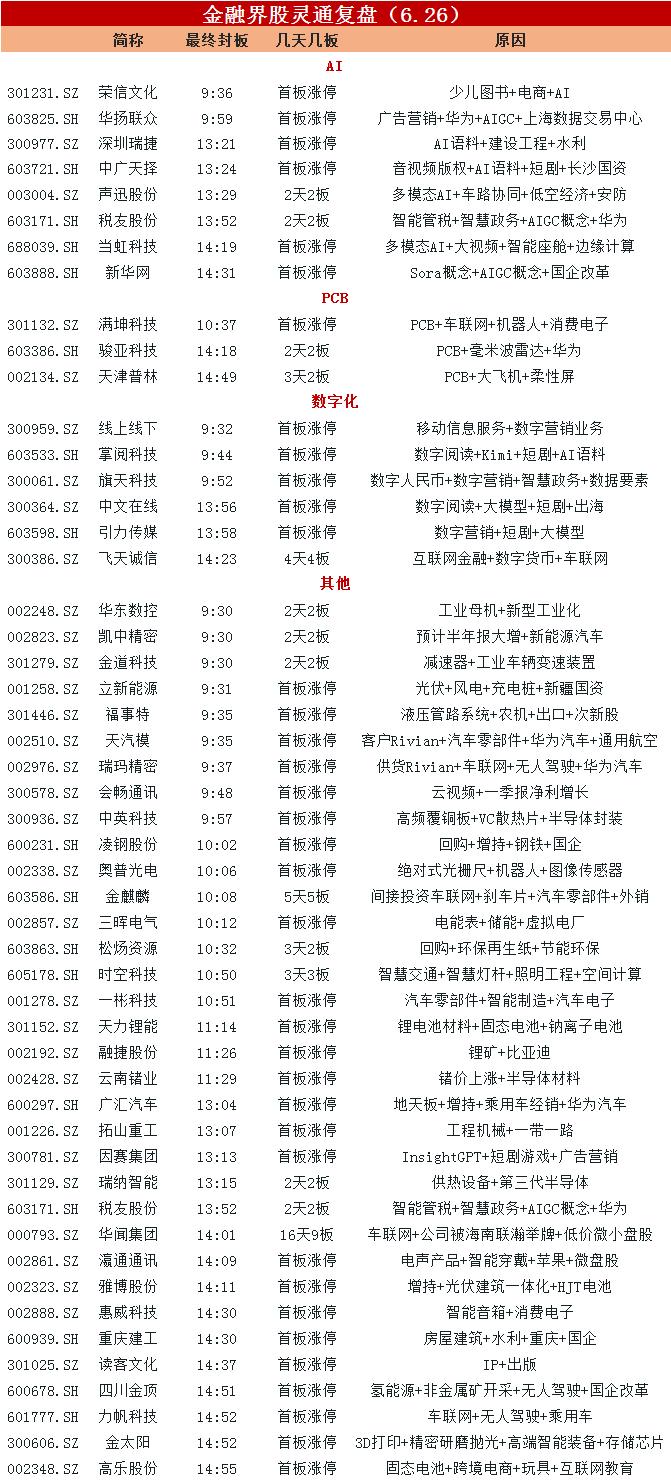 涨停复盘：市场超4800股上涨 AI概念爆发