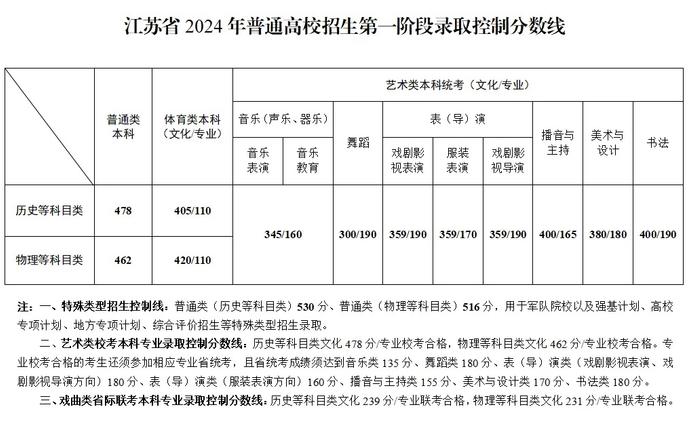 31个省份均已公布2024年高考分数线