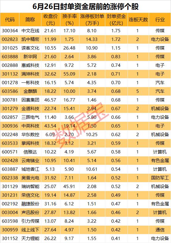 揭秘涨停 | 大模型又火了，概念股封单资金超1亿元