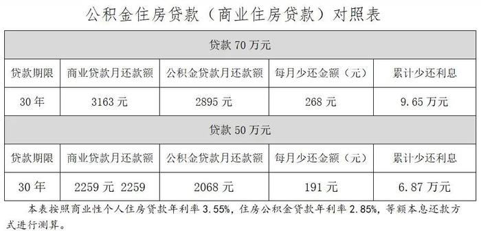 权威解读！贵阳贵安灵活就业人员公积金使用有调整