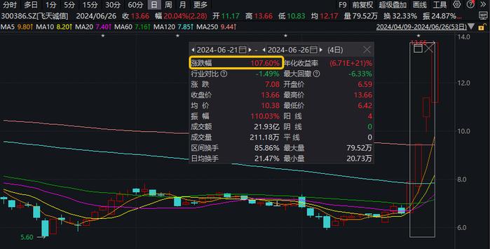 ETF热点收评｜多股涨停！AI金融+数字货币走强，飞天诚信四连板股价翻倍，金融科技ETF（159851）大涨4.36%