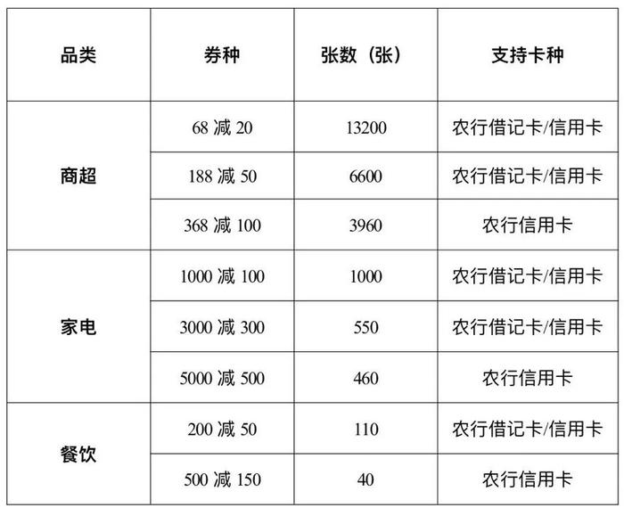 秦皇岛政府消费券来啦！今日开抢！汽车、商超、家电、餐饮……